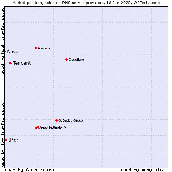 Market position of Tencent vs. IP.gr vs. Nova