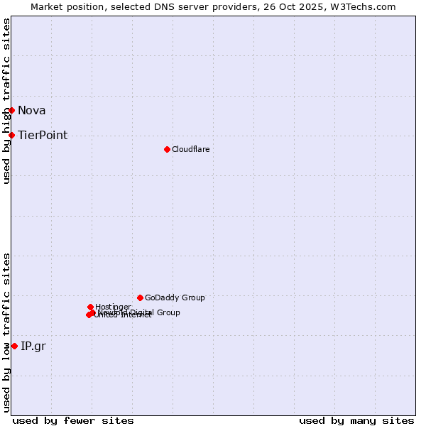 Market position of IP.gr vs. TierPoint vs. Nova