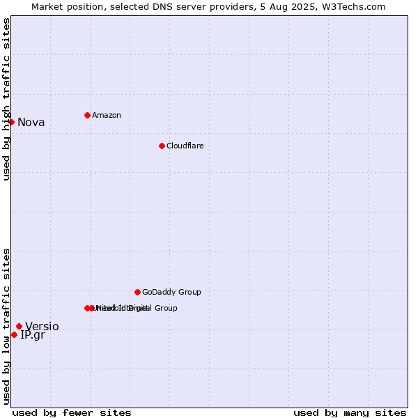 Market position of Versio vs. IP.gr vs. Nova