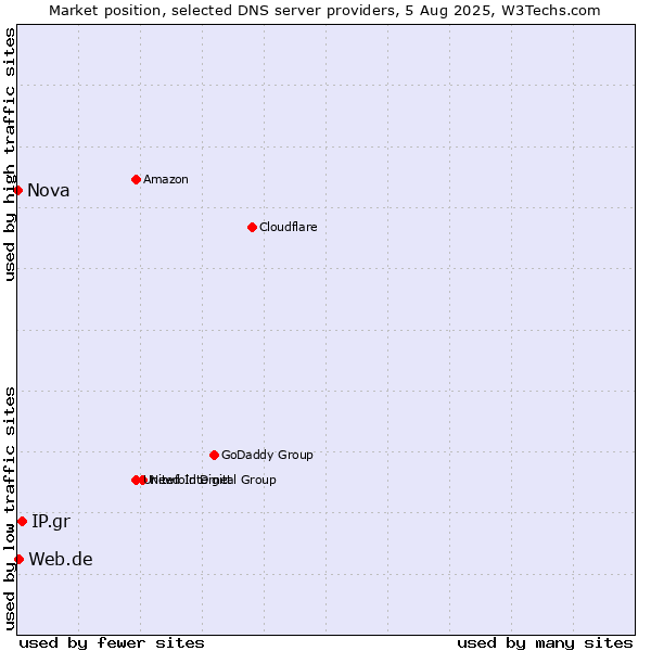 Market position of IP.gr vs. Web.de vs. Nova
