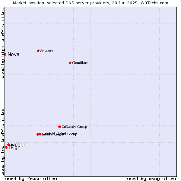 Market position of webgo vs. IP.gr vs. Nova