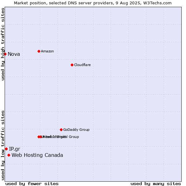 Market position of Web Hosting Canada vs. IP.gr vs. Nova