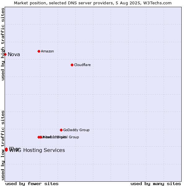 Market position of IP.gr vs. WHG Hosting Services vs. Nova