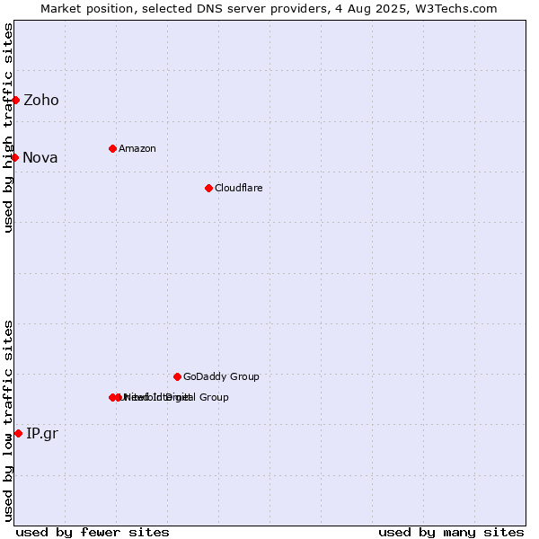 Market position of IP.gr vs. Zoho vs. Nova