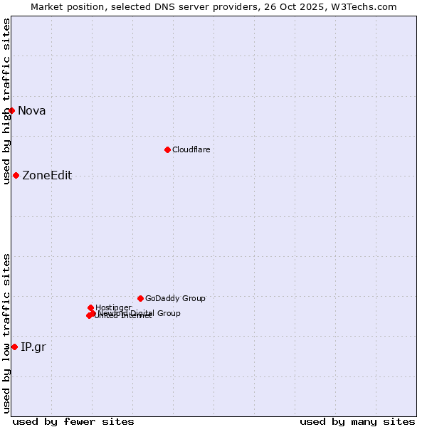 Market position of ZoneEdit vs. IP.gr vs. Nova