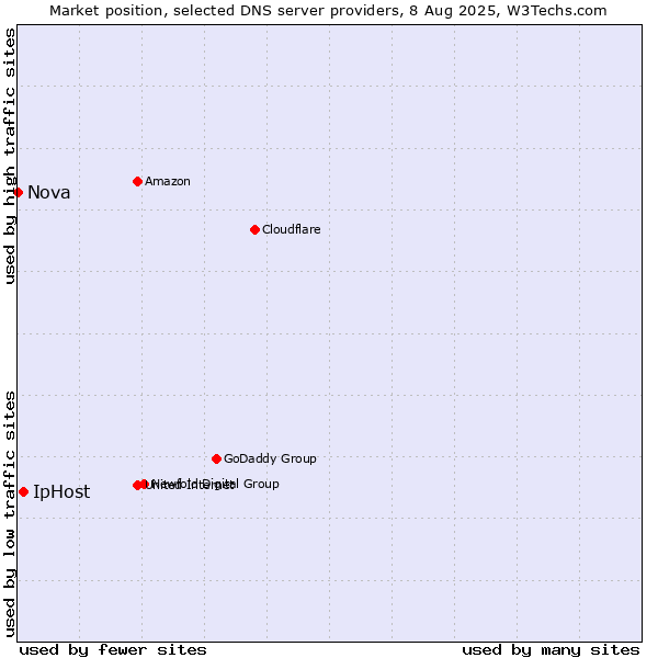 Market position of IpHost vs. Nova