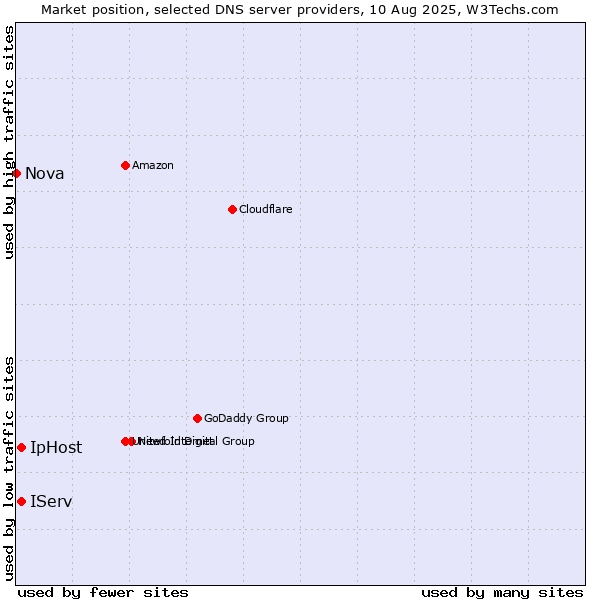 Market position of IServ vs. IpHost vs. Nova