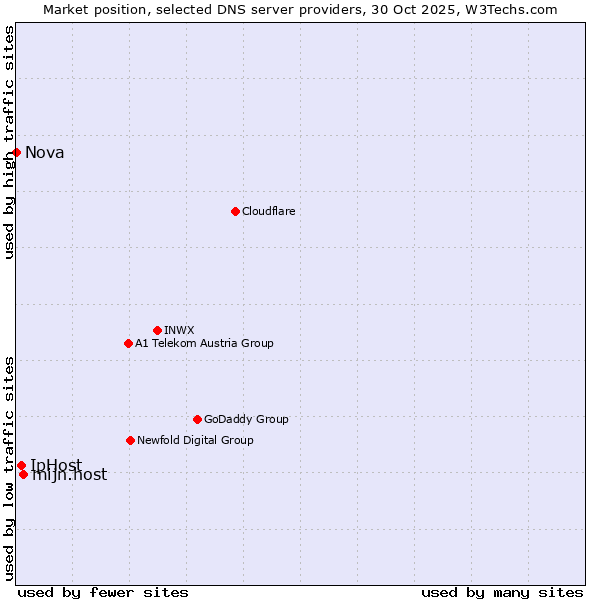 Market position of mijn.host vs. IpHost vs. Nova