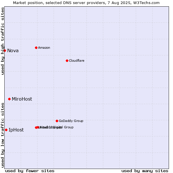 Market position of MiroHost vs. IpHost vs. Nova