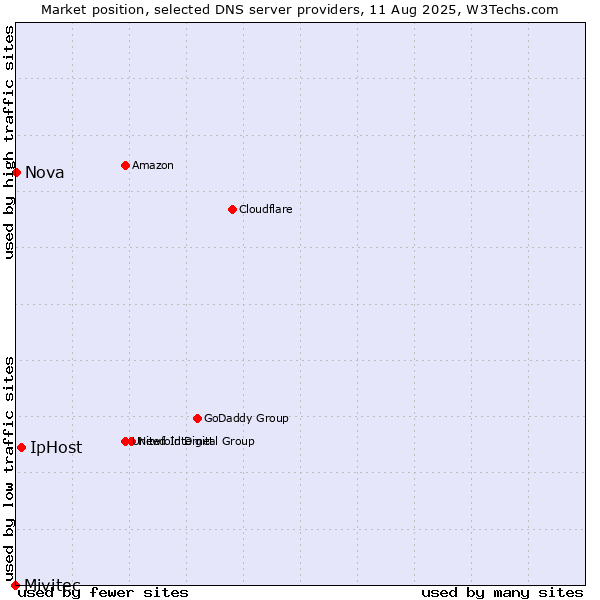 Market position of IpHost vs. Nova vs. Mivitec