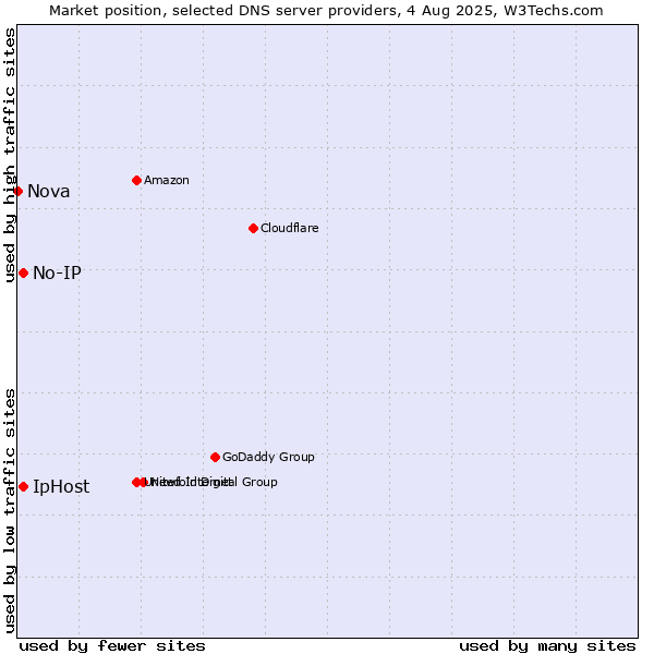 Market position of No-IP vs. IpHost vs. Nova
