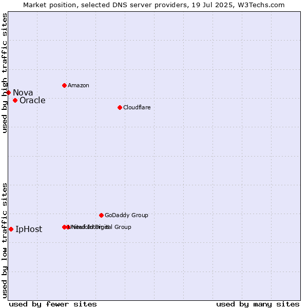 Market position of Oracle vs. IpHost vs. Nova