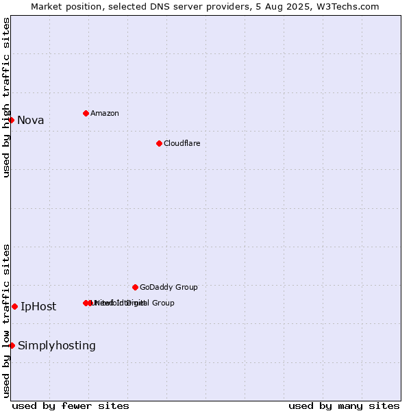 Market position of IpHost vs. Simplyhosting vs. Nova