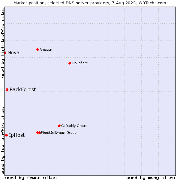 Market position of RackForest vs. IpHost vs. Nova