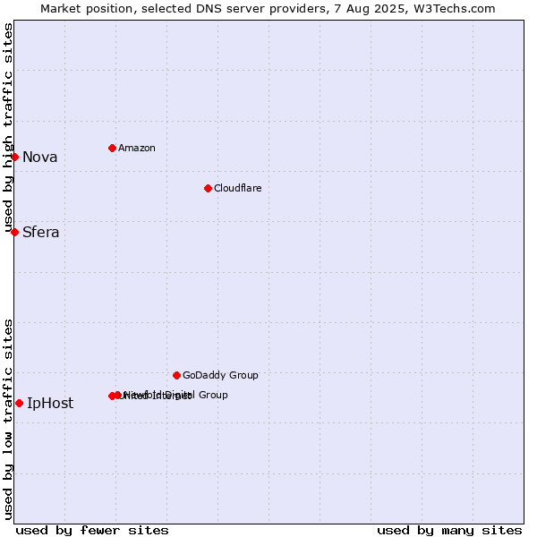 Market position of IpHost vs. Sfera vs. Nova