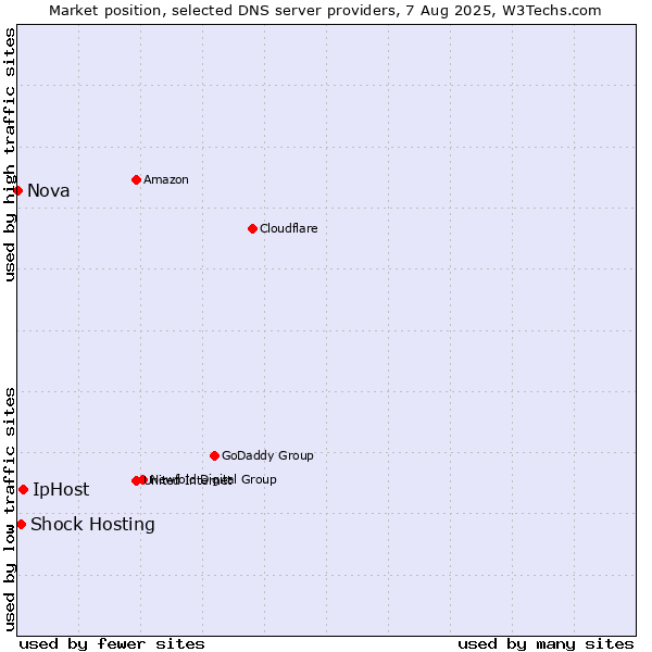 Market position of IpHost vs. Shock Hosting vs. Nova