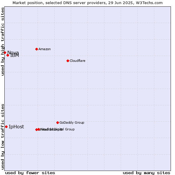 Market position of IBM vs. IpHost vs. Nova