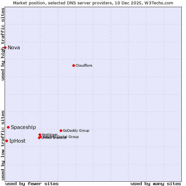 Market position of Spaceship vs. IpHost vs. Nova