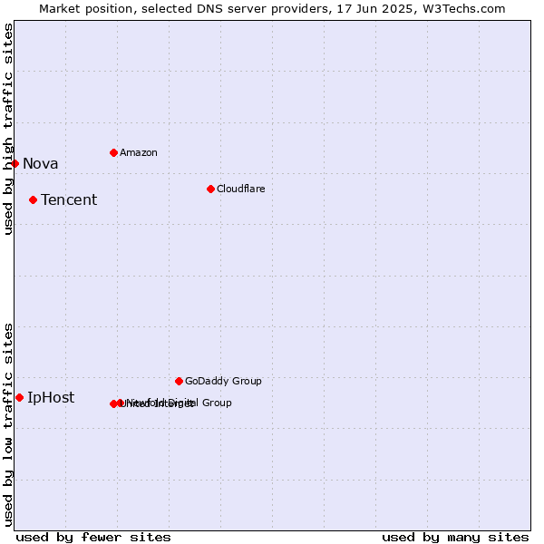 Market position of Tencent vs. IpHost vs. Nova