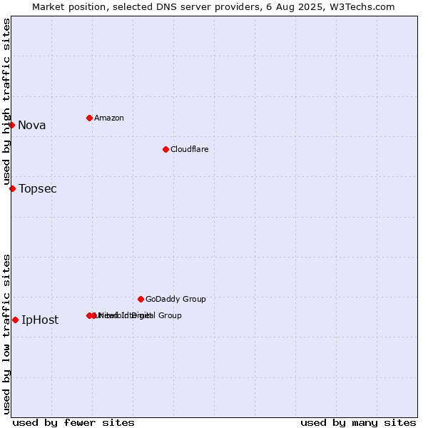 Market position of IpHost vs. Topsec vs. Nova