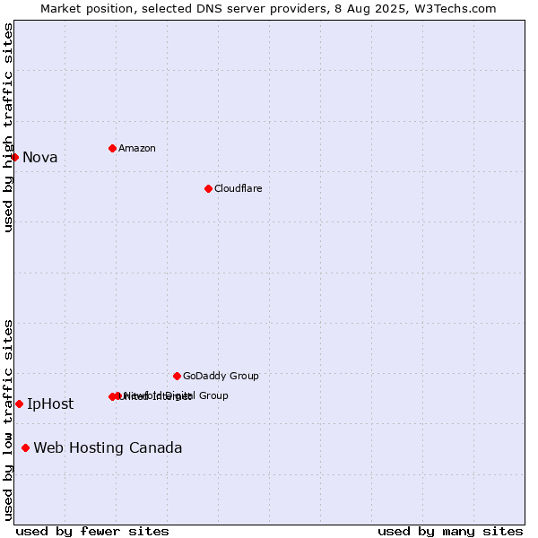 Market position of Web Hosting Canada vs. IpHost vs. Nova