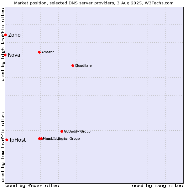 Market position of IpHost vs. Zoho vs. Nova