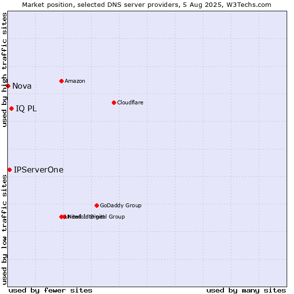 Market position of IQ PL vs. IPServerOne vs. Nova