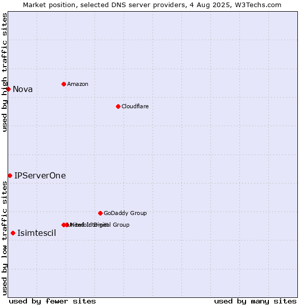 Market position of Isimtescil vs. IPServerOne vs. Nova