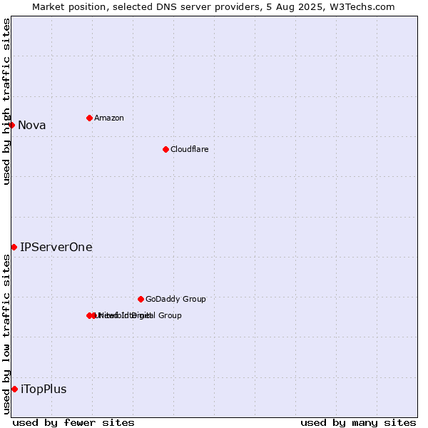 Market position of iTopPlus vs. IPServerOne vs. Nova