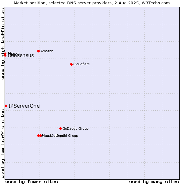 Market position of IPServerOne vs. Nova vs. Consensus