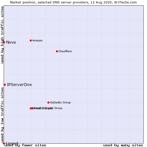 Market position of IPServerOne vs. Nova vs. Lansol