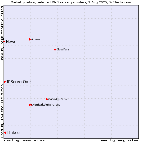 Market position of Linkeo vs. IPServerOne vs. Nova
