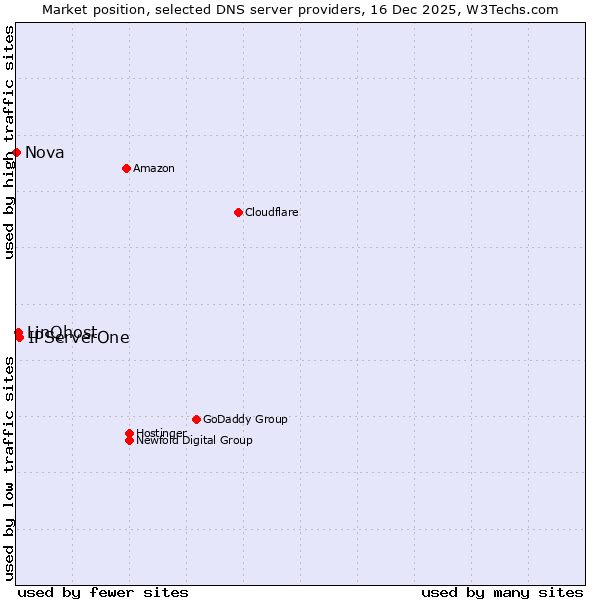 Market position of IPServerOne vs. LinQhost vs. Nova