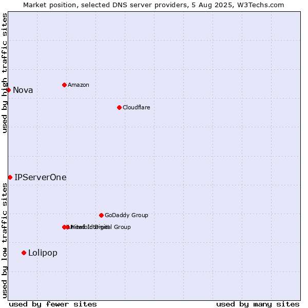 Market position of Lolipop vs. IPServerOne vs. Nova