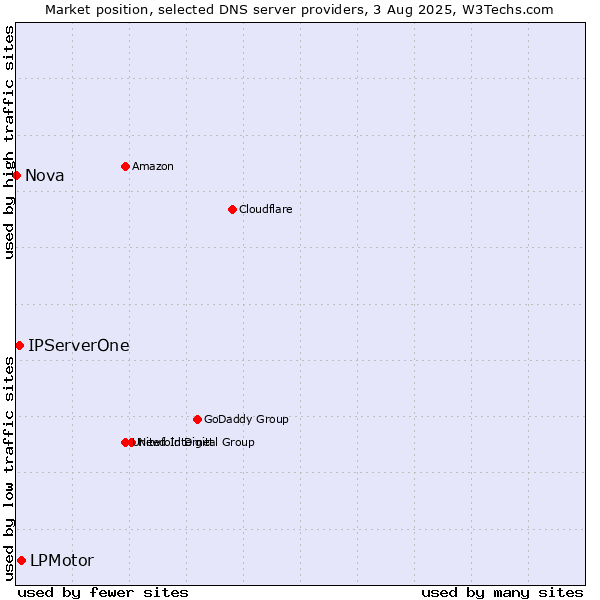 Market position of LPMotor vs. IPServerOne vs. Nova
