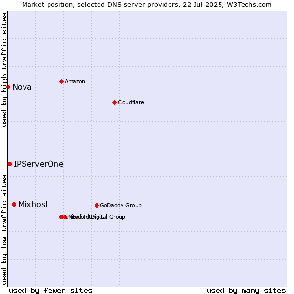 Market position of Mixhost vs. IPServerOne vs. Nova