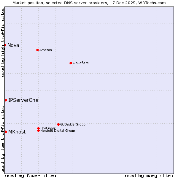 Market position of MKhost vs. IPServerOne vs. Nova