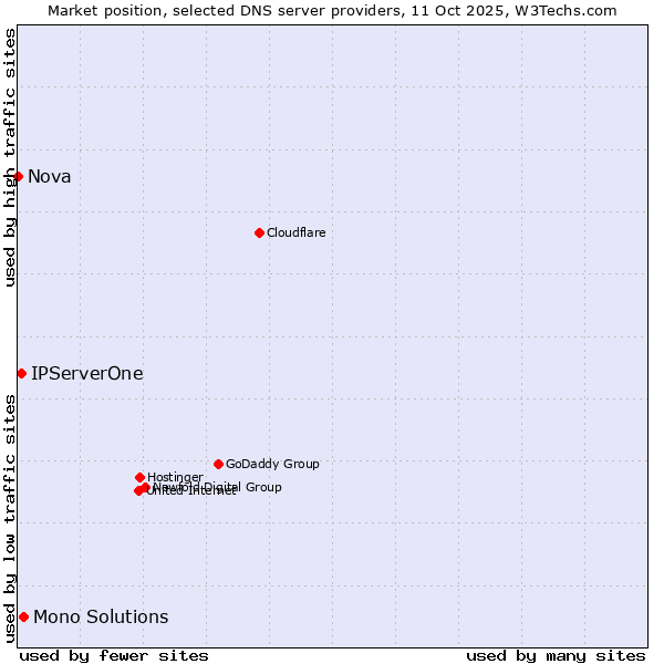 Market position of Mono Solutions vs. IPServerOne vs. Nova