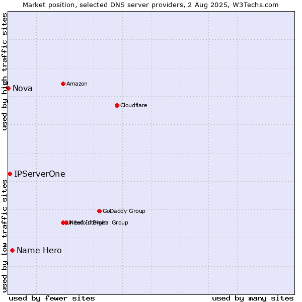 Market position of Name Hero vs. IPServerOne vs. Nova