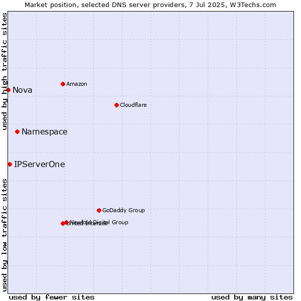 Market position of Namespace vs. IPServerOne vs. Nova