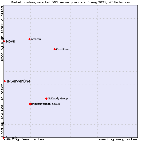 Market position of IPServerOne vs. Nova vs. Nanelo