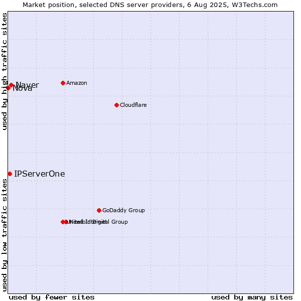 Market position of Naver vs. IPServerOne vs. Nova