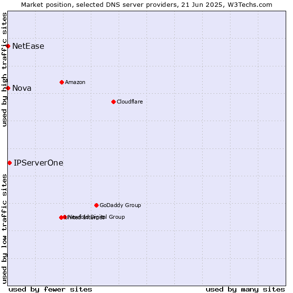 Market position of IPServerOne vs. Nova vs. NetEase