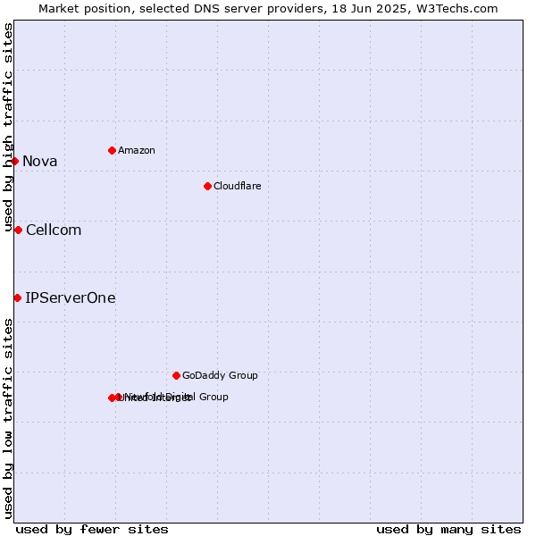 Market position of Cellcom vs. IPServerOne vs. Nova