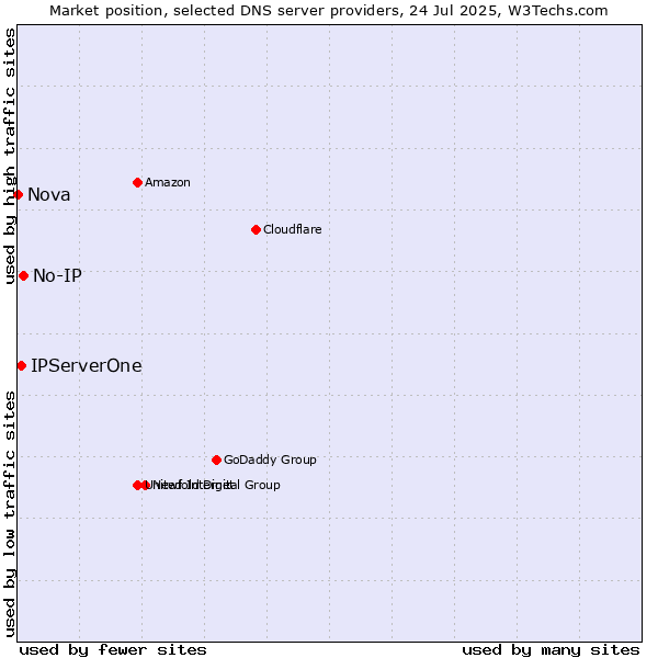 Market position of No-IP vs. IPServerOne vs. Nova