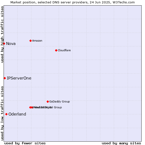 Market position of Oderland vs. IPServerOne vs. Nova