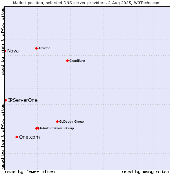 Market position of One.com vs. IPServerOne vs. Nova