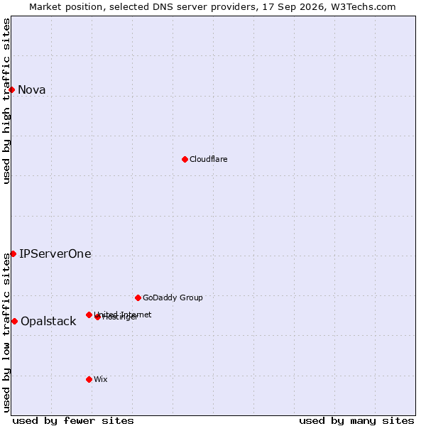 Market position of Opalstack vs. IPServerOne vs. Nova