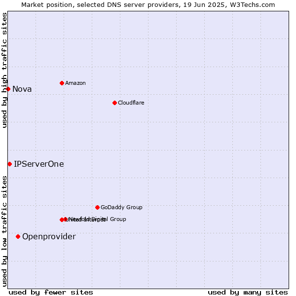 Market position of Openprovider vs. IPServerOne vs. Nova