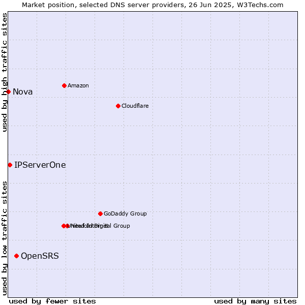 Market position of OpenSRS vs. IPServerOne vs. Nova